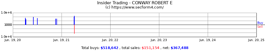Insider Trading Transactions for CONWAY ROBERT E