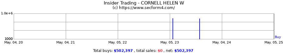 Insider Trading Transactions for CORNELL HELEN W