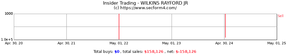 Insider Trading Transactions for WILKINS RAYFORD JR