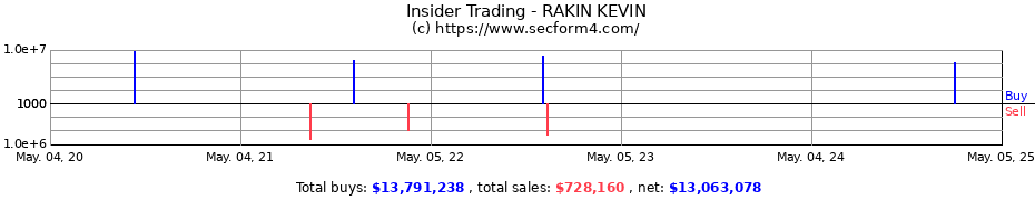 Insider Trading Transactions for RAKIN KEVIN
