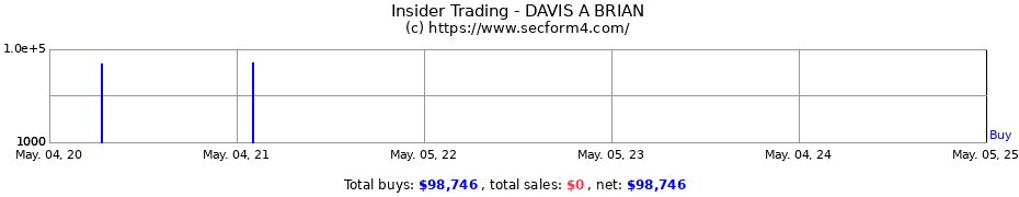 Insider Trading Transactions for DAVIS A BRIAN