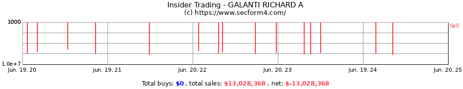 Insider Trading Transactions for GALANTI RICHARD A