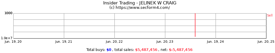 Insider Trading Transactions for JELINEK W CRAIG