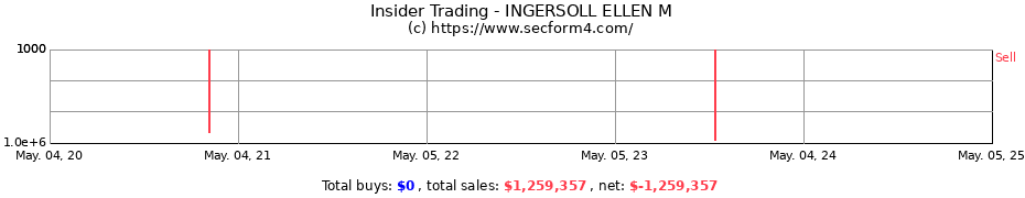 Insider Trading Transactions for INGERSOLL ELLEN M