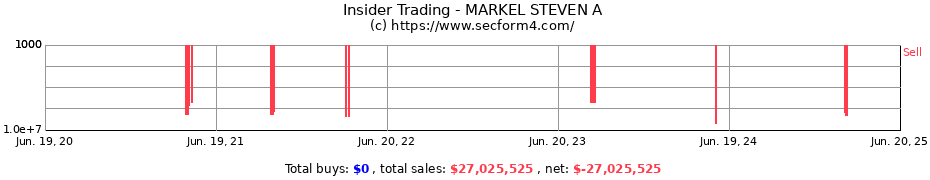 Insider Trading Transactions for MARKEL STEVEN A