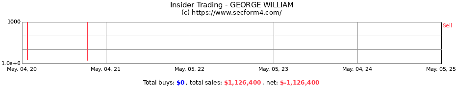 Insider Trading Transactions for George William