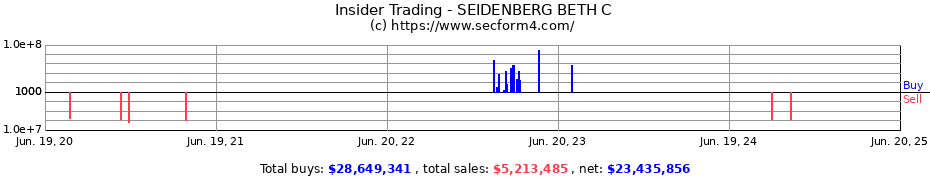Insider Trading Transactions for SEIDENBERG BETH C