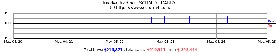 Insider Trading Transactions for SCHMIDT DARRYL