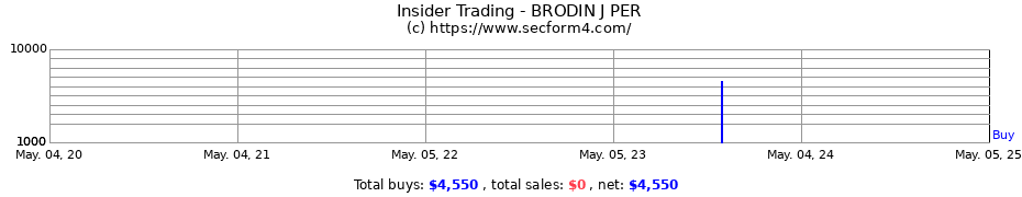 Insider Trading Transactions for BRODIN J PER