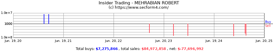 Insider Trading Transactions for MEHRABIAN ROBERT