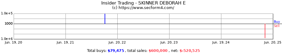 Insider Trading Transactions for SKINNER DEBORAH E