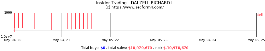 Insider Trading Transactions for DALZELL RICHARD L