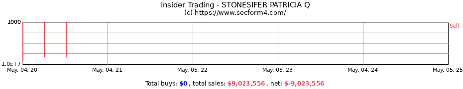 Insider Trading Transactions for STONESIFER PATRICIA Q