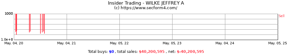 Insider Trading Transactions for WILKE JEFFREY A