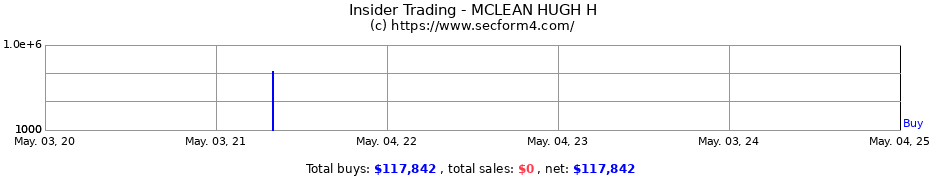 Insider Trading Transactions for MCLEAN HUGH H