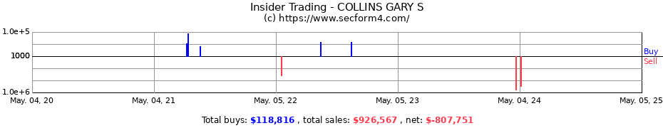 Insider Trading Transactions for COLLINS GARY S