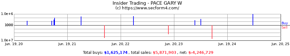Insider Trading Transactions for PACE GARY W