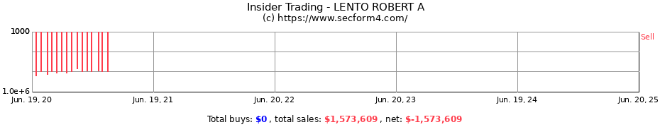 Insider Trading Transactions for LENTO ROBERT A