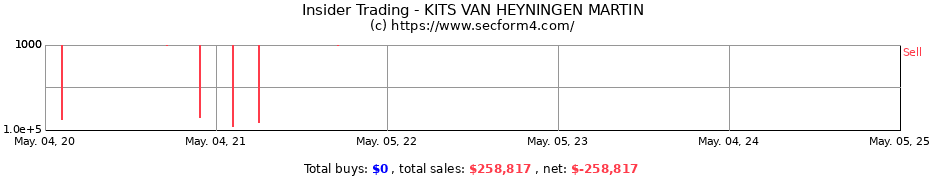 Insider Trading Transactions for KITS VAN HEYNINGEN MARTIN