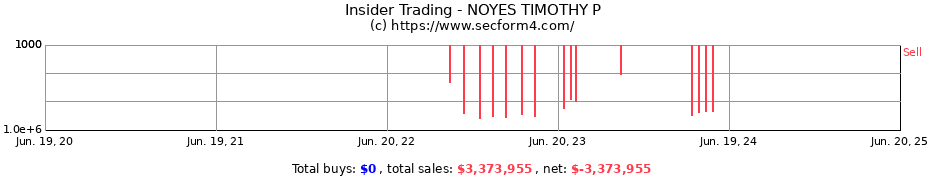 Insider Trading Transactions for NOYES TIMOTHY P