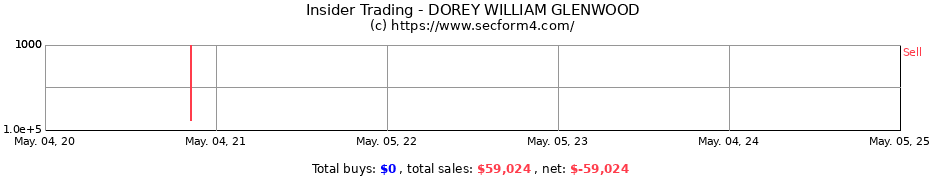 Insider Trading Transactions for DOREY WILLIAM GLENWOOD