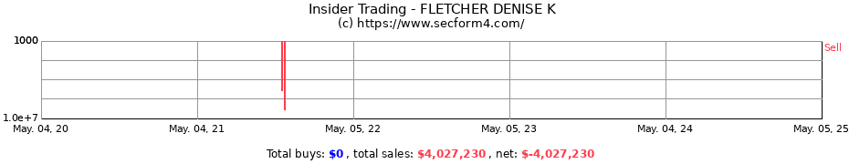 Insider Trading Transactions for FLETCHER DENISE K