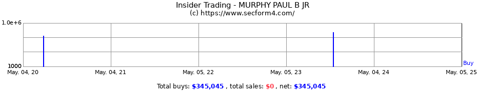 Insider Trading Transactions for MURPHY PAUL B JR