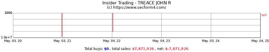 Insider Trading Transactions for TREACE JOHN R