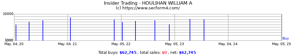 Insider Trading Transactions for HOULIHAN WILLIAM A