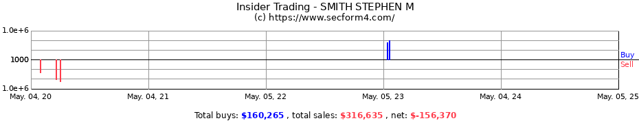 Insider Trading Transactions for SMITH STEPHEN M
