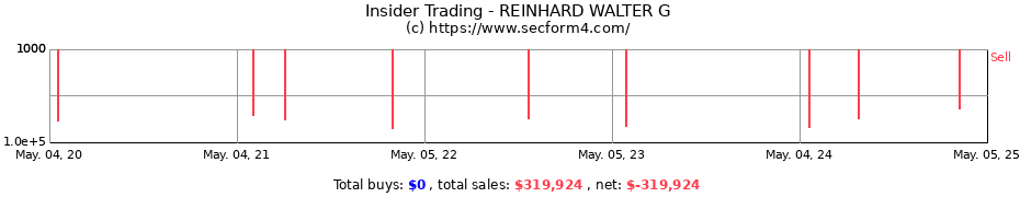 Insider Trading Transactions for REINHARD WALTER G