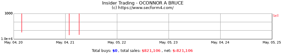 Insider Trading Transactions for OCONNOR A BRUCE