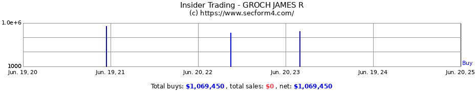 Insider Trading Transactions for GROCH JAMES R