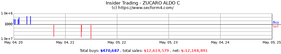 Insider Trading Transactions for ZUCARO ALDO C