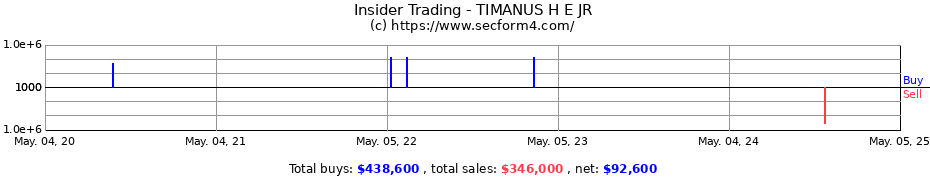 Insider Trading Transactions for TIMANUS H E JR