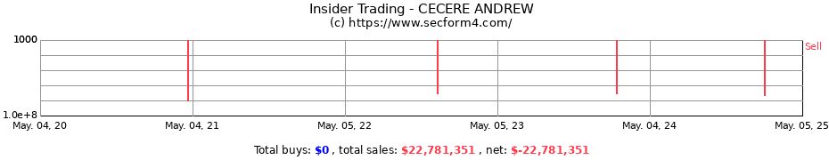 Insider Trading Transactions for CECERE ANDREW