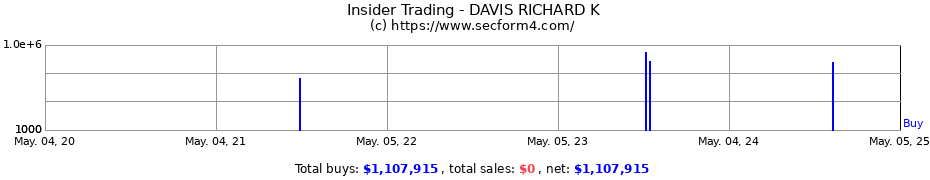 Insider Trading Transactions for DAVIS RICHARD K