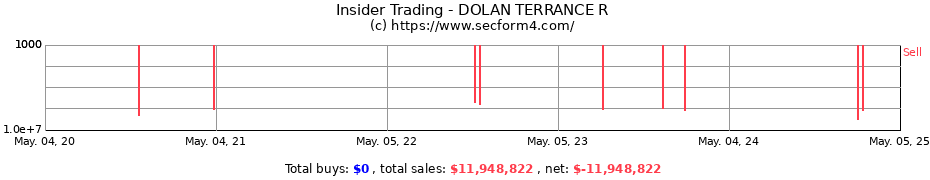 Insider Trading Transactions for DOLAN TERRANCE R