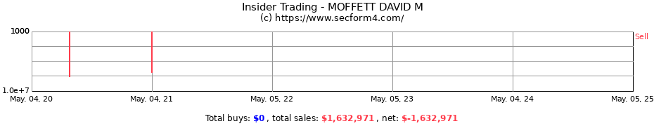 Insider Trading Transactions for MOFFETT DAVID M