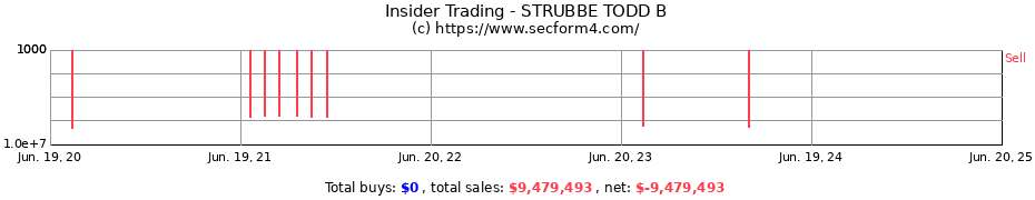 Insider Trading Transactions for STRUBBE TODD B