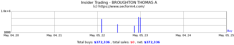 Insider Trading Transactions for BROUGHTON THOMAS A