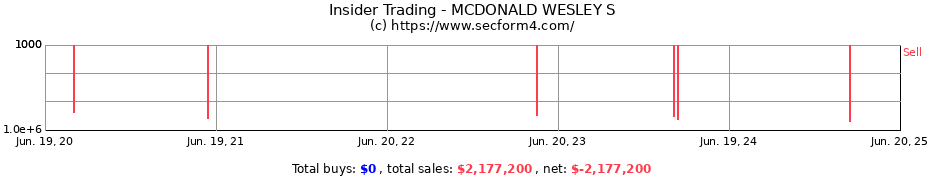 Insider Trading Transactions for MCDONALD WESLEY S