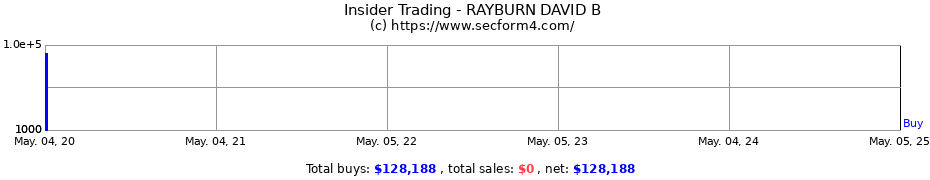 Insider Trading Transactions for RAYBURN DAVID B
