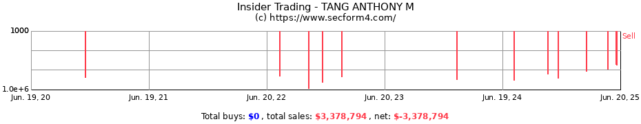 Insider Trading Transactions for TANG ANTHONY M