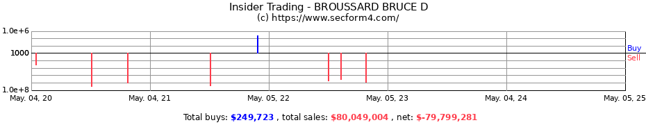 Insider Trading Transactions for BROUSSARD BRUCE D