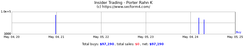 Insider Trading Transactions for Porter Rahn K