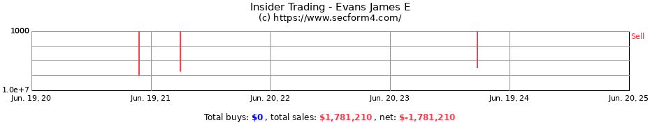 Insider Trading Transactions for Evans James E