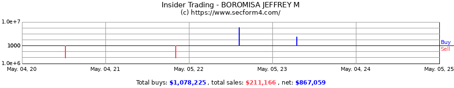 Insider Trading Transactions for BOROMISA JEFFREY M
