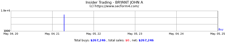 Insider Trading Transactions for BRYANT JOHN A