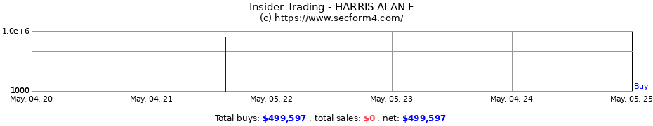 Insider Trading Transactions for HARRIS ALAN F